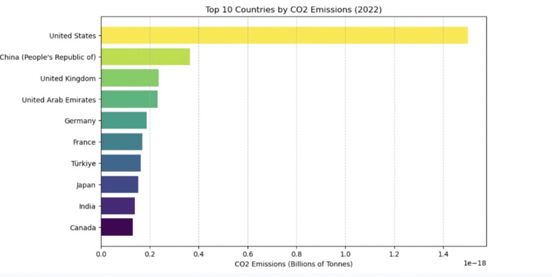 Analytical Dive into Carbon Emissions from Airplanes – screenshot 2