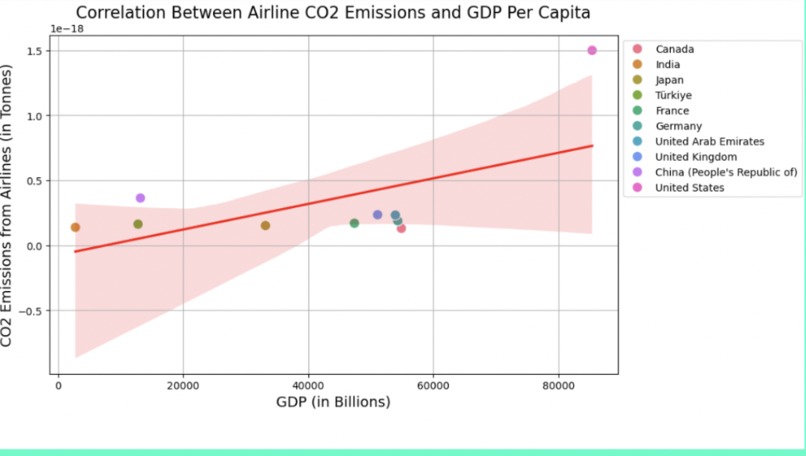Analytical Dive into Carbon Emissions from Airplanes – screenshot 3