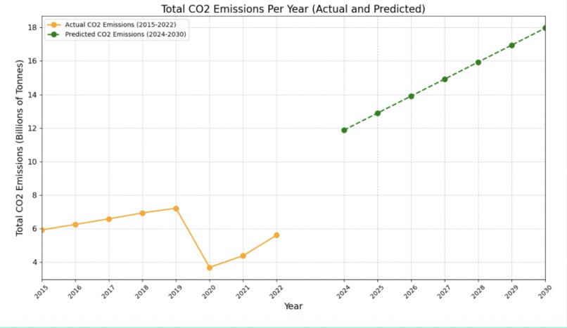 Analytical Dive into Carbon Emissions from Airplanes – screenshot 4