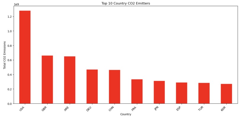 Economic Divide in Flight CO2 Emissions & Climate Mitigation – screenshot 3