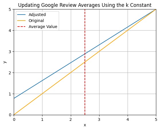 Truer Ratings: Normalizing Google Reviews Data – screenshot 3
