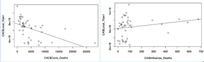 The Correlation of Disease and Travel Frequency In The US – screenshot 2