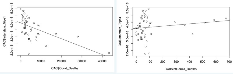 The Correlation of Disease and Travel Frequency In The US – screenshot 3