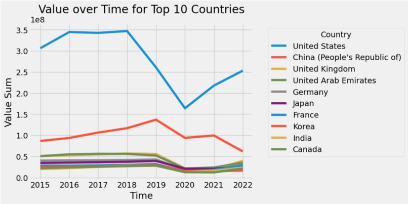 Trends of CO2 Emissions By Air Travel Over Time – screenshot 1