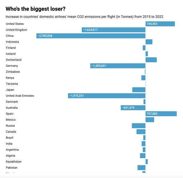 Biggest Loser: Tracking Trends in Airline CO2 Emissions  – screenshot 2