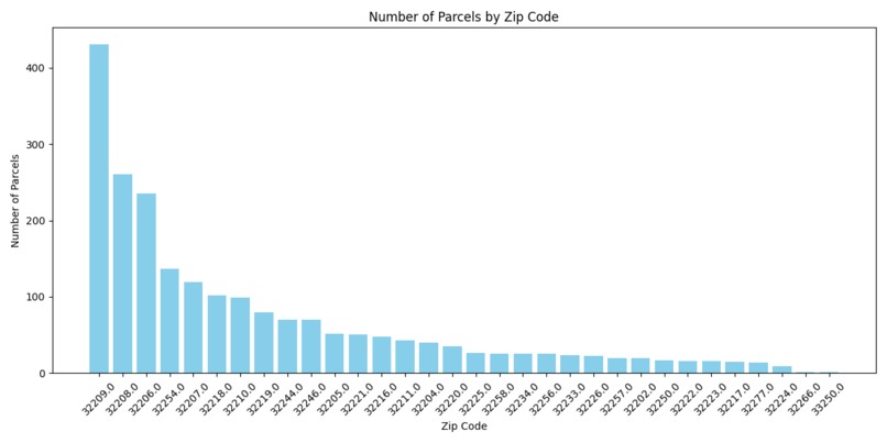 Heirs property: Risk Mapping & Analysis for Duval County – screenshot 1