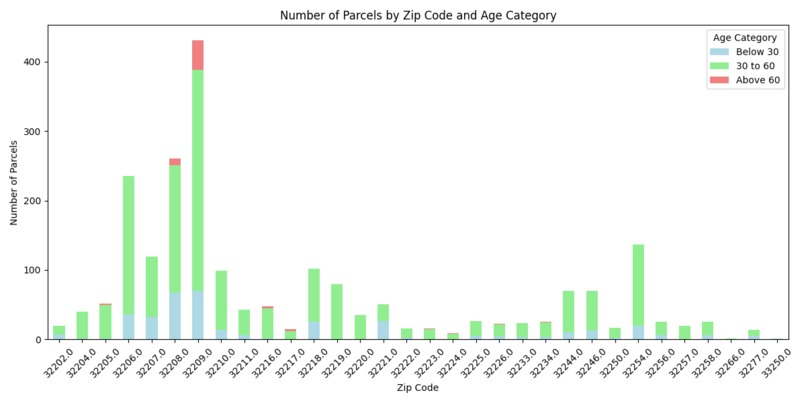Heirs property: Risk Mapping & Analysis for Duval County – screenshot 2