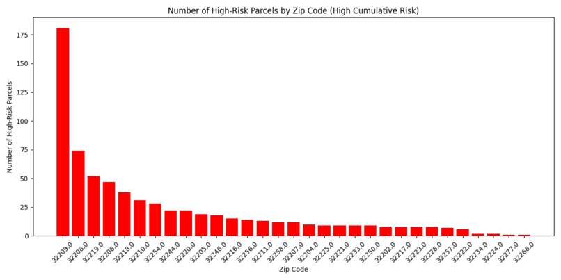 Heirs property: Risk Mapping & Analysis for Duval County – screenshot 4