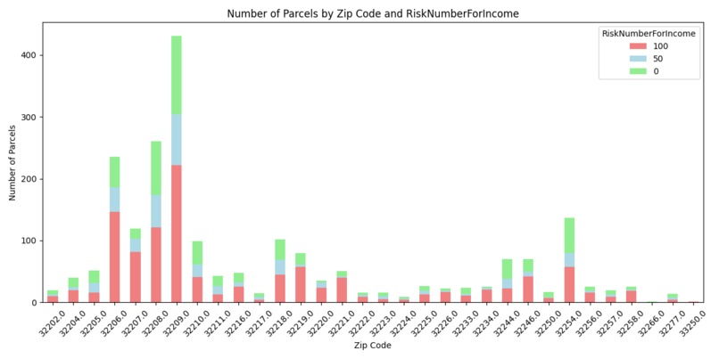Heirs property: Risk Mapping & Analysis for Duval County – screenshot 3