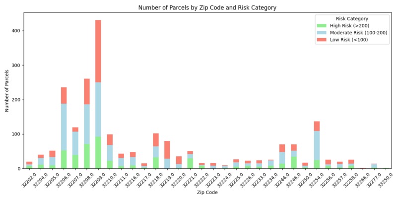 Heirs property: Risk Mapping & Analysis for Duval County – screenshot 5