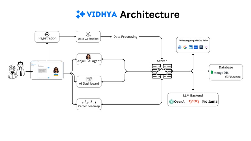 Vidhya - GenAI Based smart education platform – screenshot 3