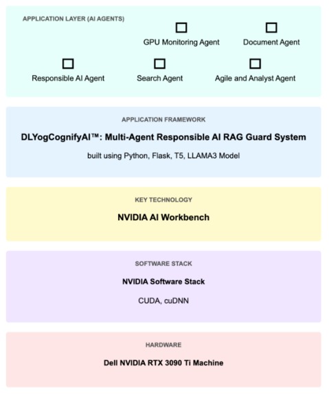 DLYogCognifyAI™: Multi-Agent Responsible AI RAG Guard System – screenshot 1