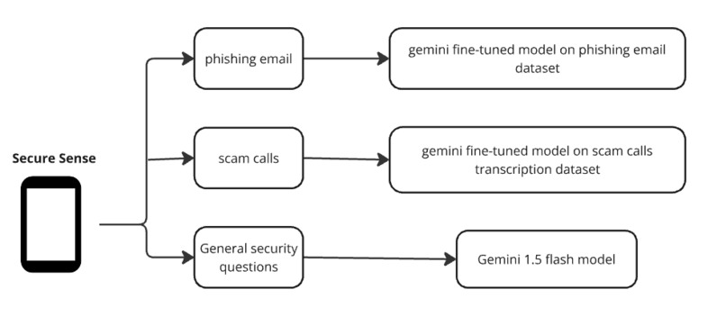 Secure Sense – screenshot 1