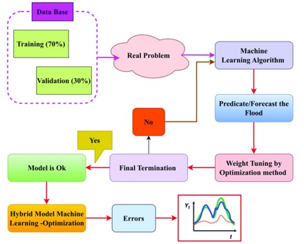 ChennaiFloodX: AI-Powered Flood Prediction-Chennai. – screenshot 3