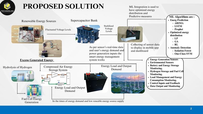IoT based Harnessing of thermal and solar energy with ML/AI  – screenshot 1