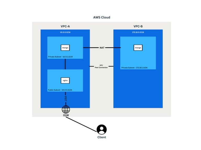AWS VPC Peering using Terraform  – screenshot 1