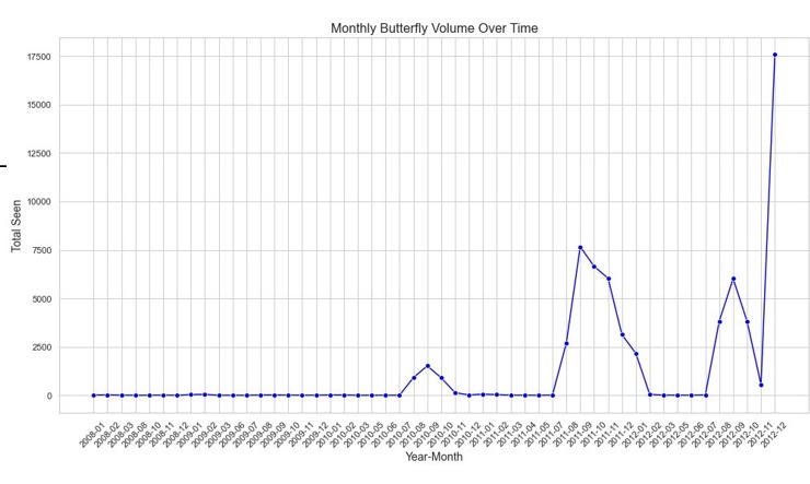 Pesticide Use to Butterfly Migration Analysis – screenshot 6