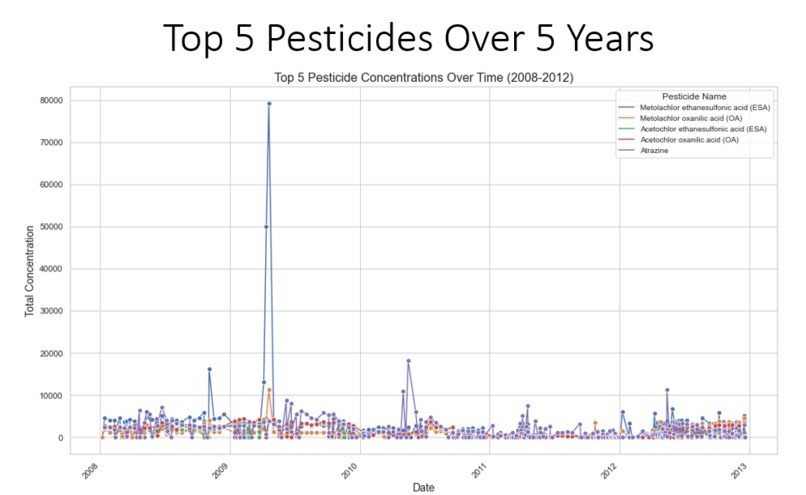 Pesticide Use to Butterfly Migration Analysis – screenshot 5