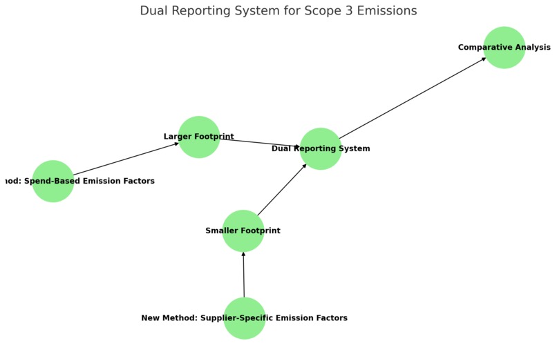 Dual scope 3 supplier reporting & open source EPDs – screenshot 1