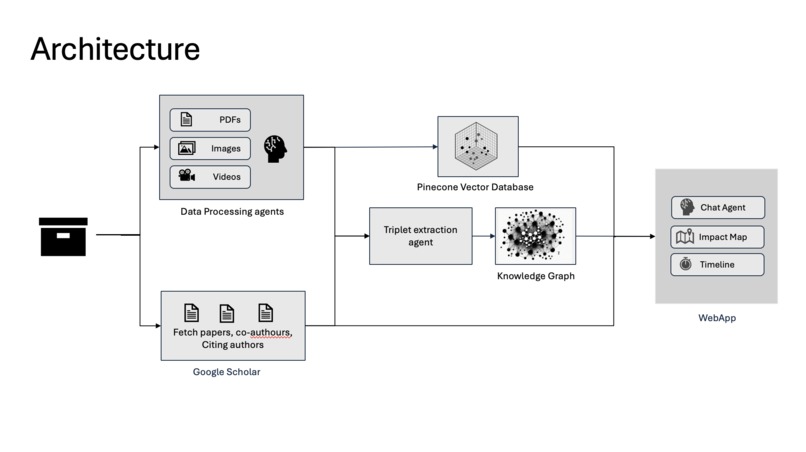 Timeline of You – screenshot 3