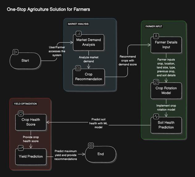 AGROMITRA – screenshot 1