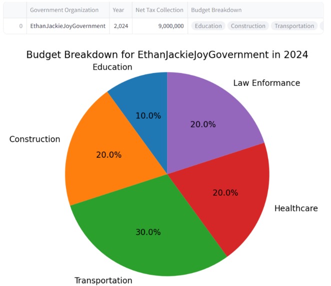 Local Government Budget Database – screenshot 1