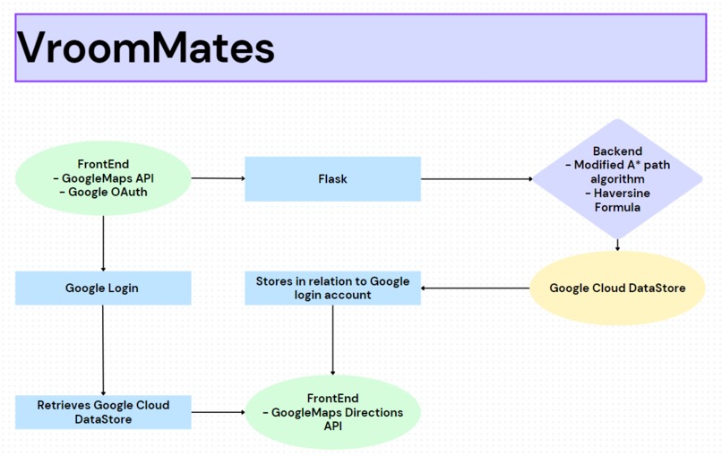VroomMates – screenshot 2