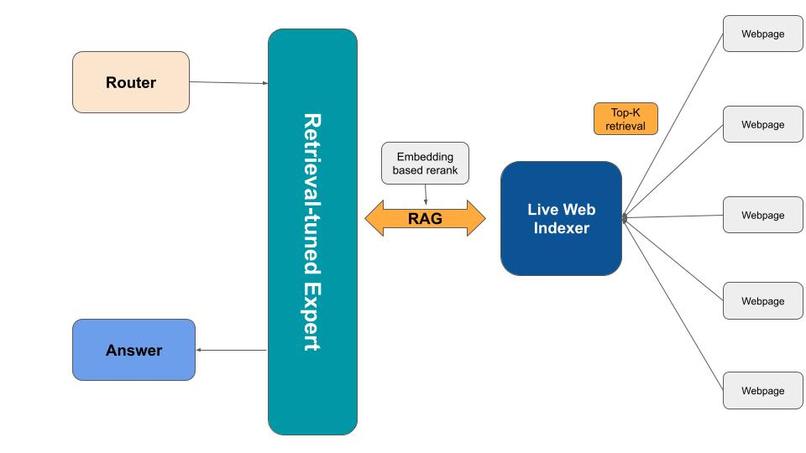 Hivemind routing system and RAG logic