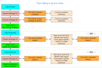 Tool calling is all you need