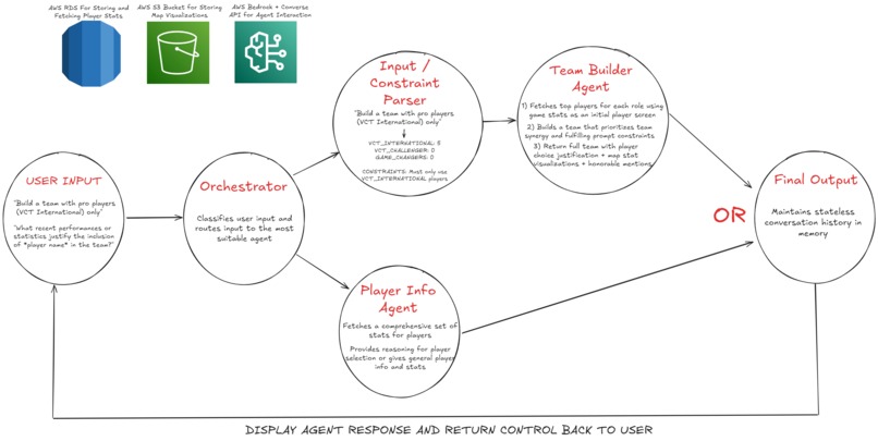 VCT Manager Assistant – screenshot 1