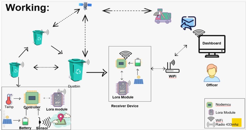 Dustbin Management System – screenshot 1