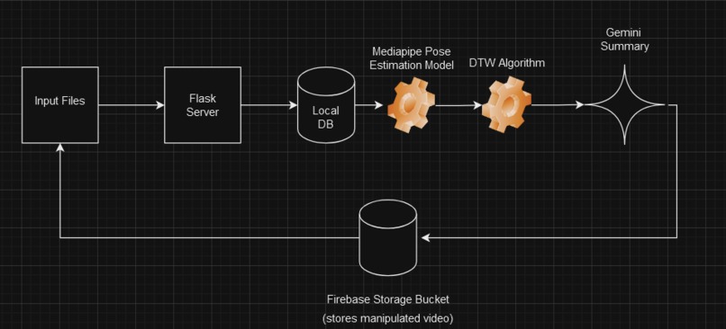 Dancely – screenshot 5