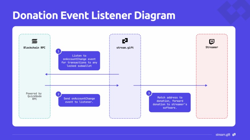 stream.gift - crypto donations on Twitch – screenshot 2