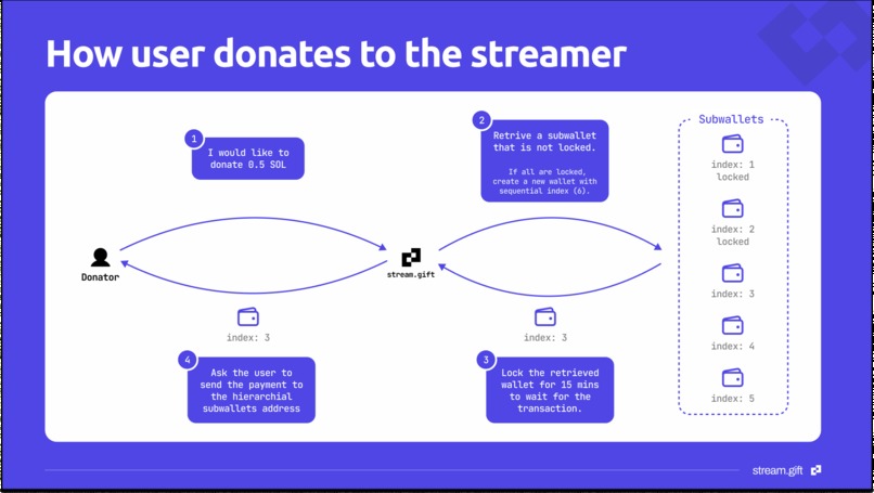 stream.gift - crypto donations on Twitch – screenshot 4