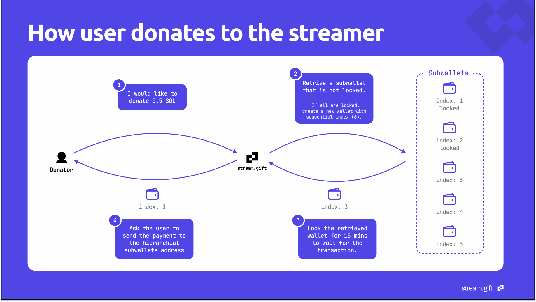 stream.gift - crypto donations on Twitch | Devpost