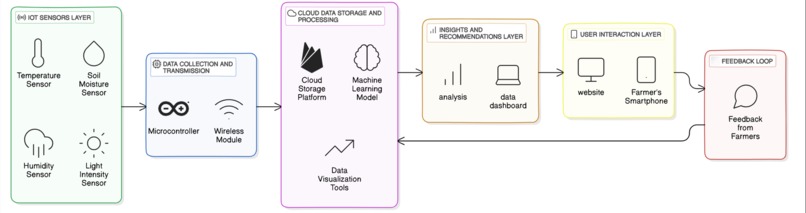 SMART HARVEST ANALYTICS – screenshot 1
