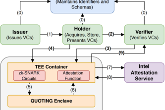 Data Space and Privacy Disclosure