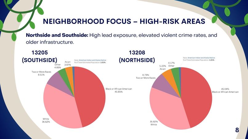 LEAD AND JUSTICE: A DATA-DRIVEN CALL FOR EQUITY IN SYRACUSE – screenshot 8