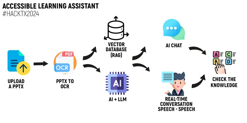 Accessible Learning Assistant – screenshot 1