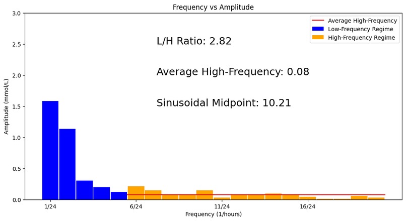 GlucoGuide - An algorithmic approach to visualising diabetes – screenshot 1