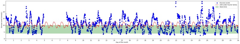 GlucoGuide - An algorithmic approach to visualising diabetes – screenshot 4