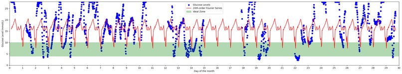 GlucoGuide - An algorithmic approach to visualising diabetes – screenshot 5