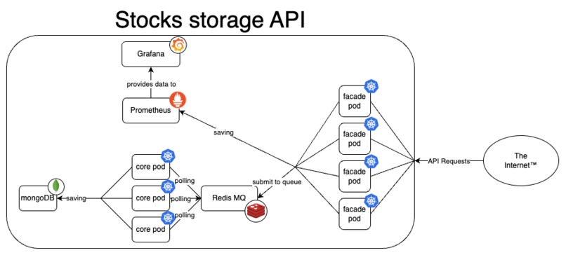 Super scalable Stock API – screenshot 1