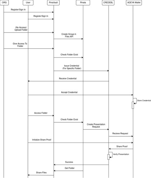 PinaVault – screenshot 2