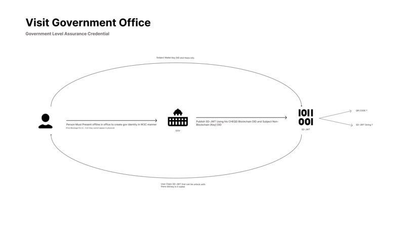 Decentralized PHC Credentials in the Future AI Era. – screenshot 8