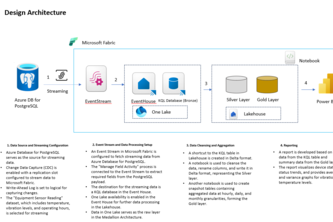 Real Time Equipment Monitoring and Predictive Maintenance