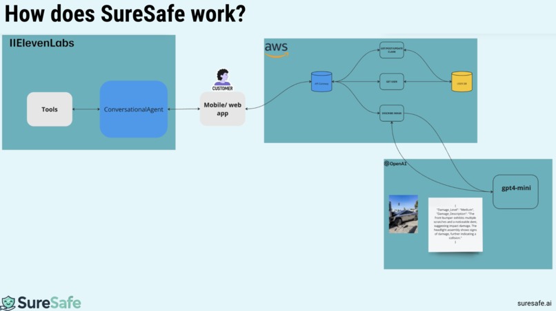 SureSafe ClaimAssist – screenshot 5