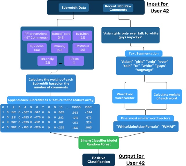 LLM vs. Word2Vec: Toxic Language Detection for Social Good – screenshot 3