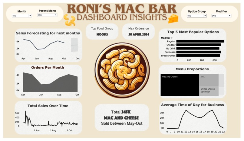 RONI's MAC BAR - DASHBOARD INSIGHTS – screenshot 1