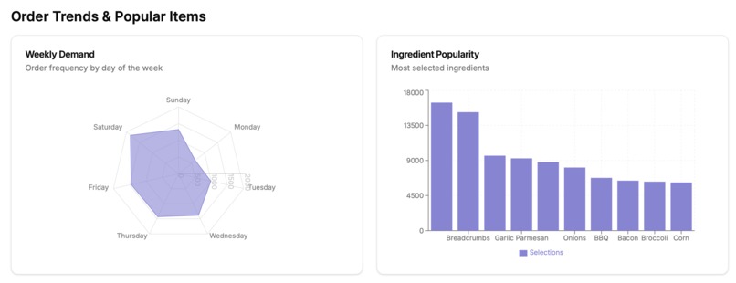 The Amazing Roni's Mac Bar Dashboard – screenshot 3